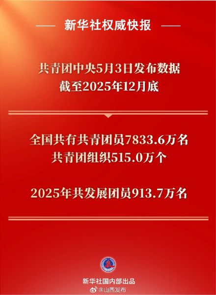 全国共有共青团员7833.6万名！