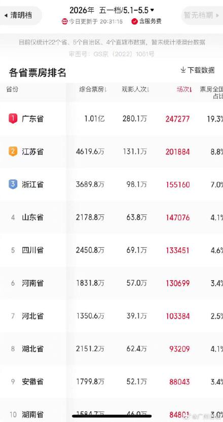 广东稳居五一档全国第一票仓