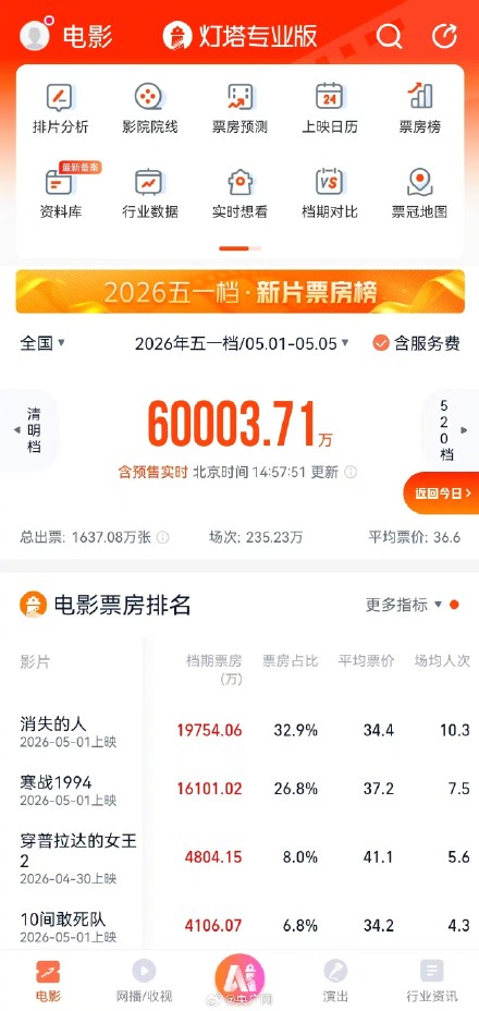 五一档票房突破6亿