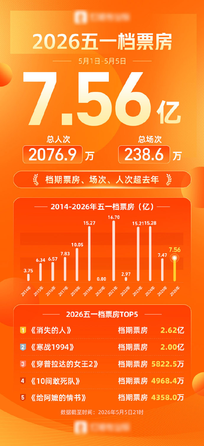 2026五一档票房7.56亿
