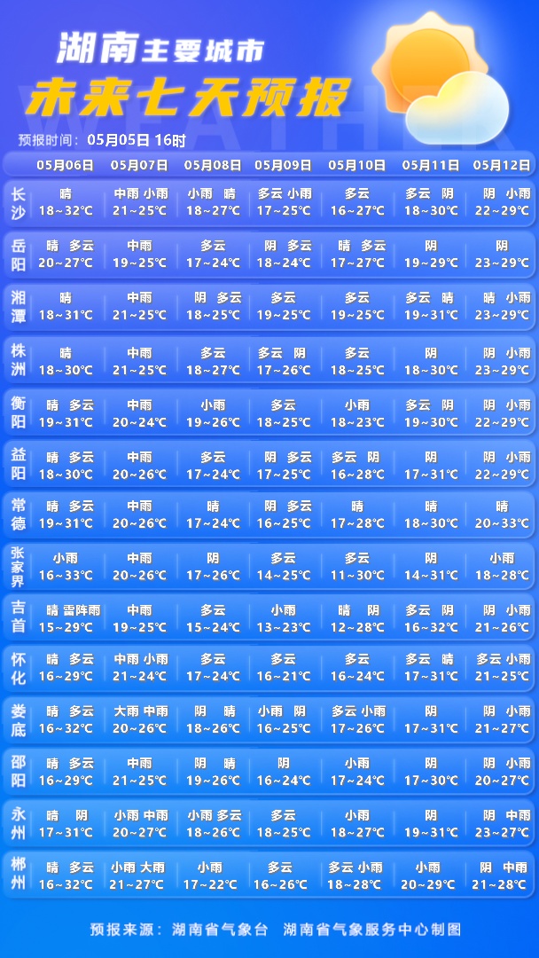 湖南多地突破30℃！明晚多地有暴雨，天气预报→