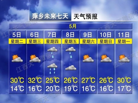 32℃！天气又要反转！新一轮降水将抵达江西
