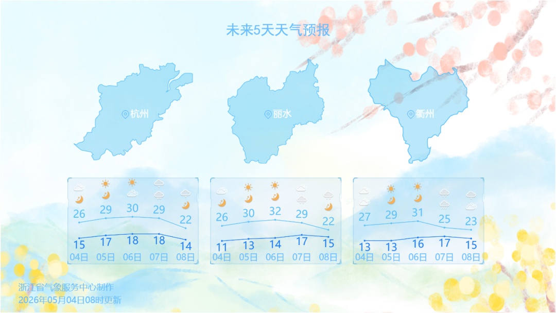 直冲30℃，浙江一日“入夏”？假期后雷暴大风、短时强降水又要登场