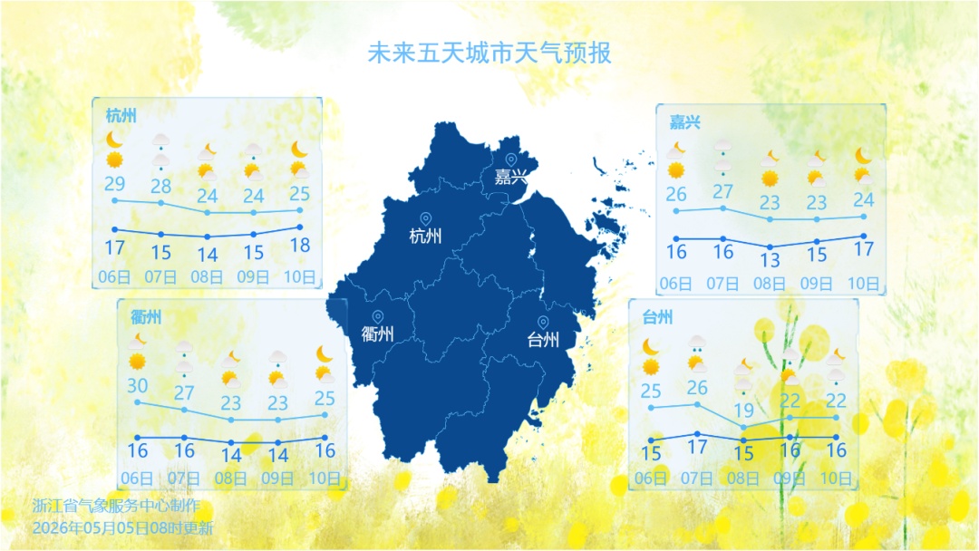 直冲30℃+！浙江气温“火力全开”， “降水+降温+大风” 已在路上