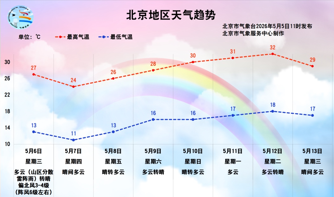 北京今起局地迎降雨，明天大风继续！接下来，气温冲刺32℃…