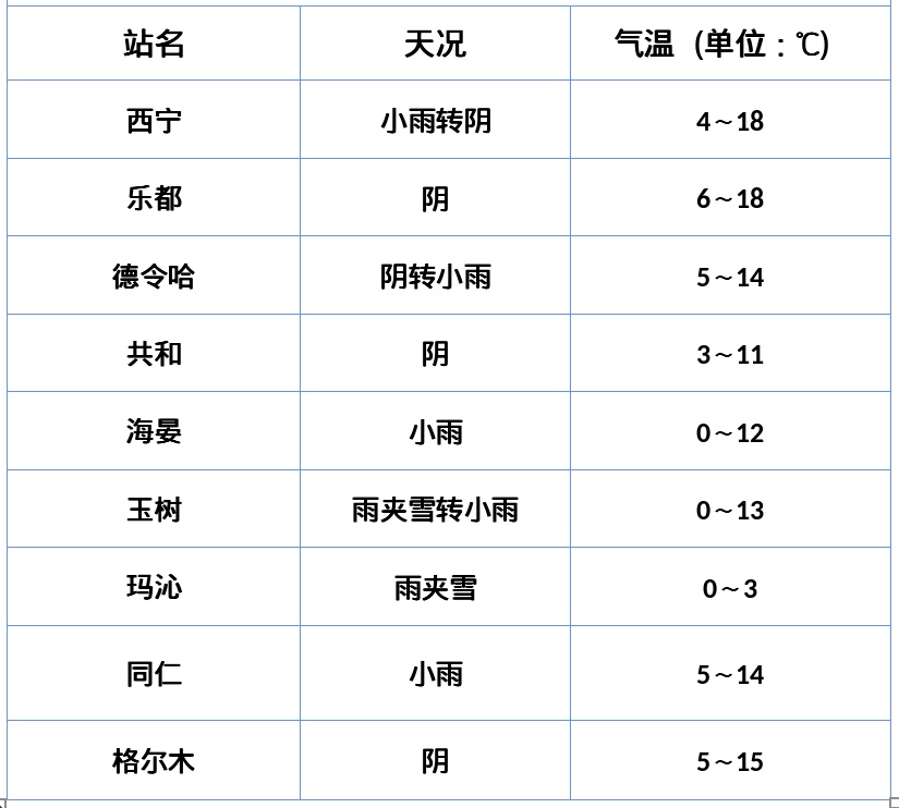 今夜开始青海迎来大范围雨雪天气，这些地方有大到暴雪