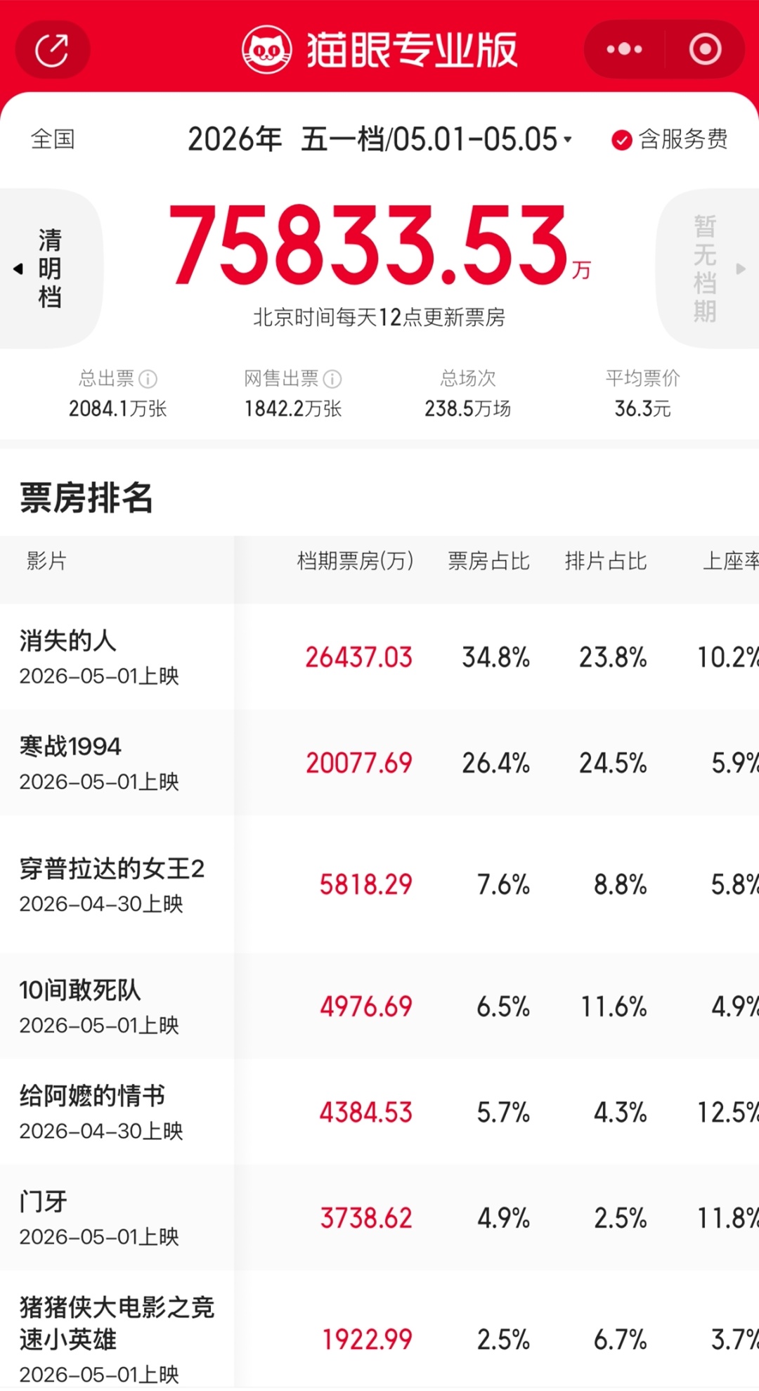五一档电影票房破7.58亿元 超过去年同期