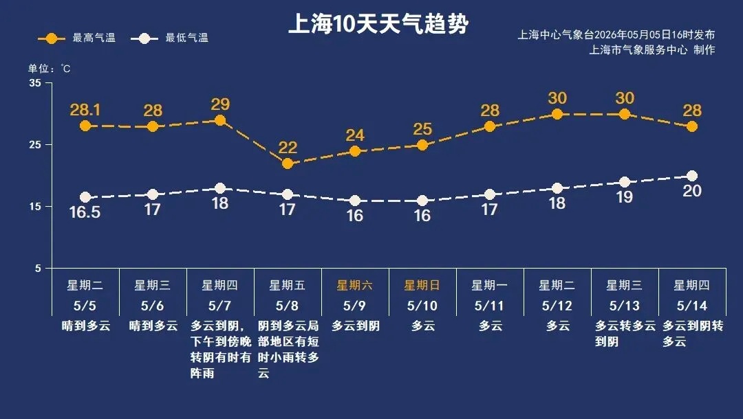 上海节后工作日晴暖开场，最高温逼近30℃，下一场雨在这天