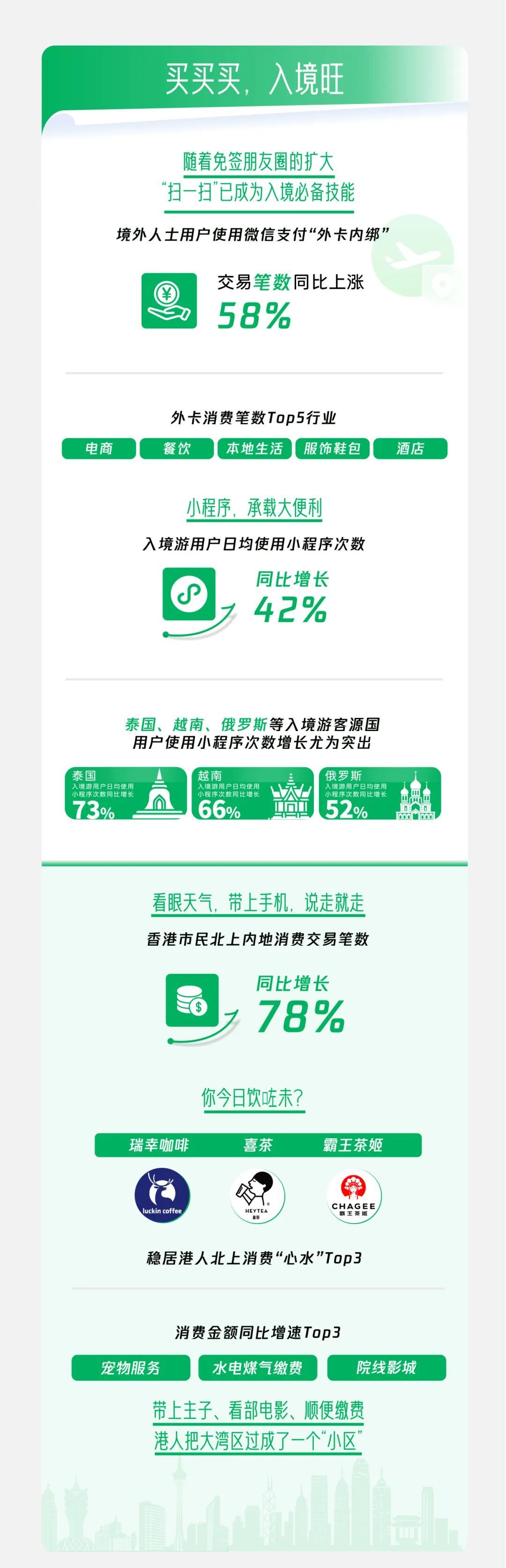 很旺！重庆消费热力全国前三！五一微信数据报告来了