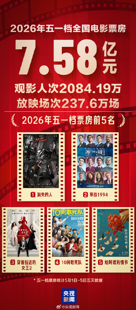 五一档票房7.58亿元