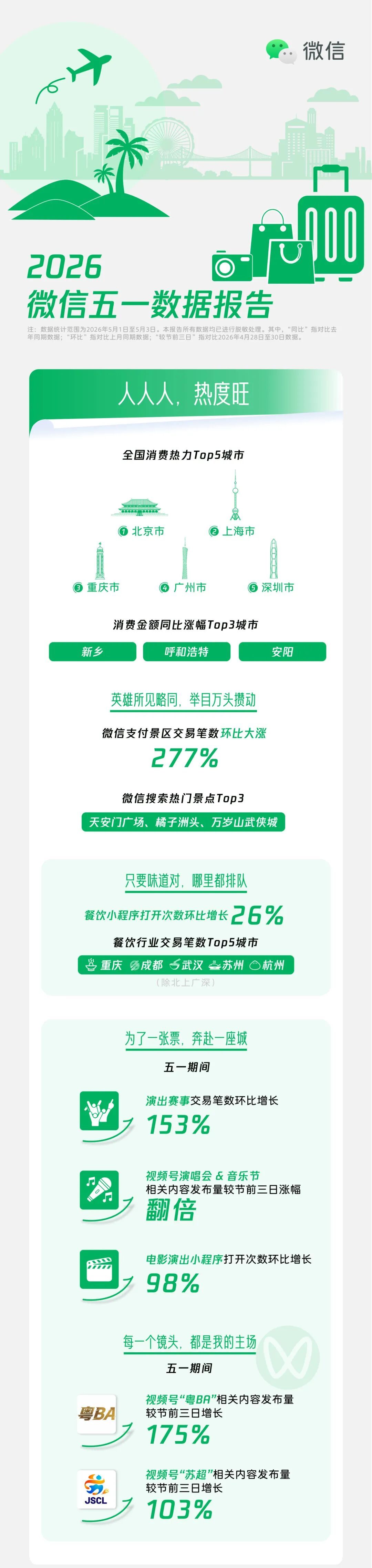 很旺！重庆消费热力全国前三！五一微信数据报告来了