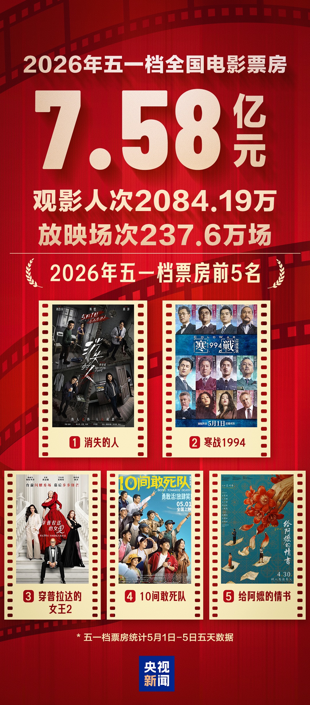 五一档7.58亿元！“电影+”持续升级 惠民举措焕新消费