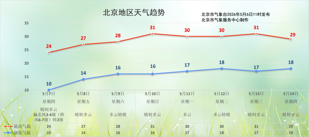 北京气温即将飙到31℃