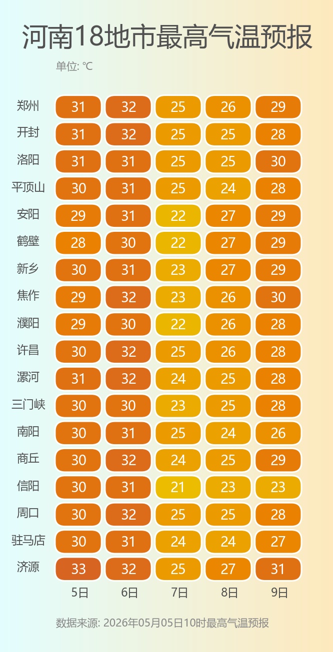 河南大部有阵雨雷阵雨，局部伴有雷暴大风、短时强降水等强对流天气，注意防范