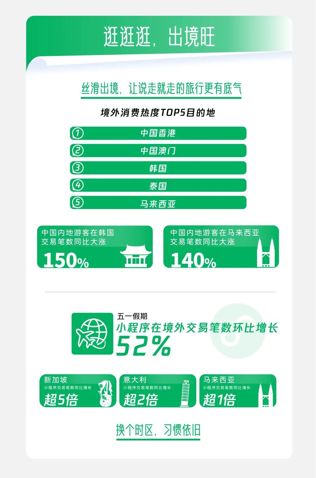 很旺！重庆消费热力全国前三！五一微信数据报告来了