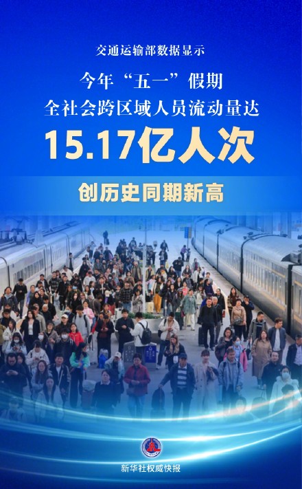 新华社权威快报丨创历史同期新高 &nbsp;“五一”假期交通出行人数达15.17亿人次