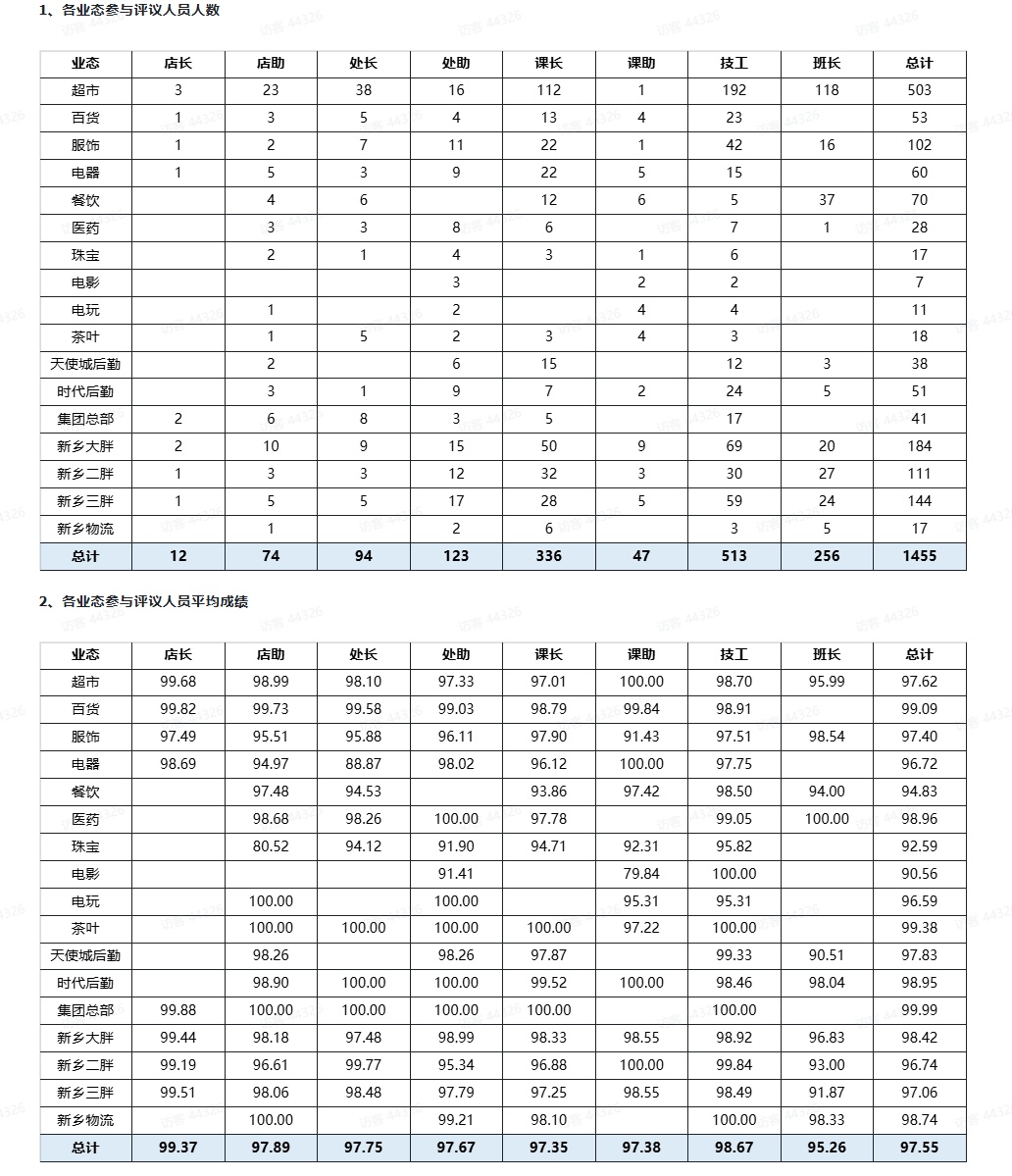 胖东来：19名管理人员被降级，1名人员被免职