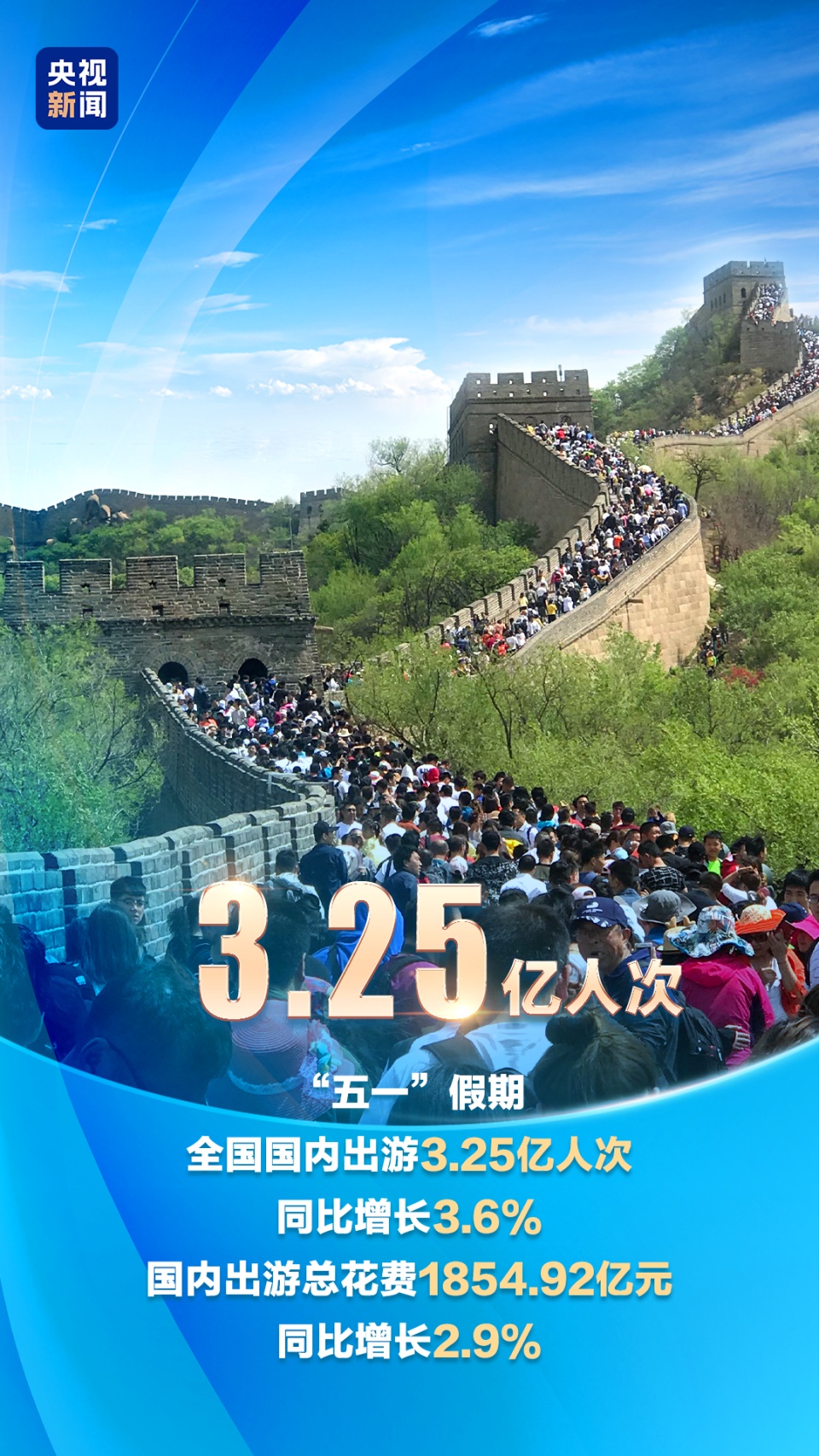 今年“五一”假期国内出游3.25亿人次同比增长3.6%