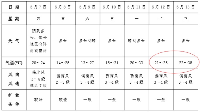 36℃！一秒入夏！阜阳人注意，升温时间已定