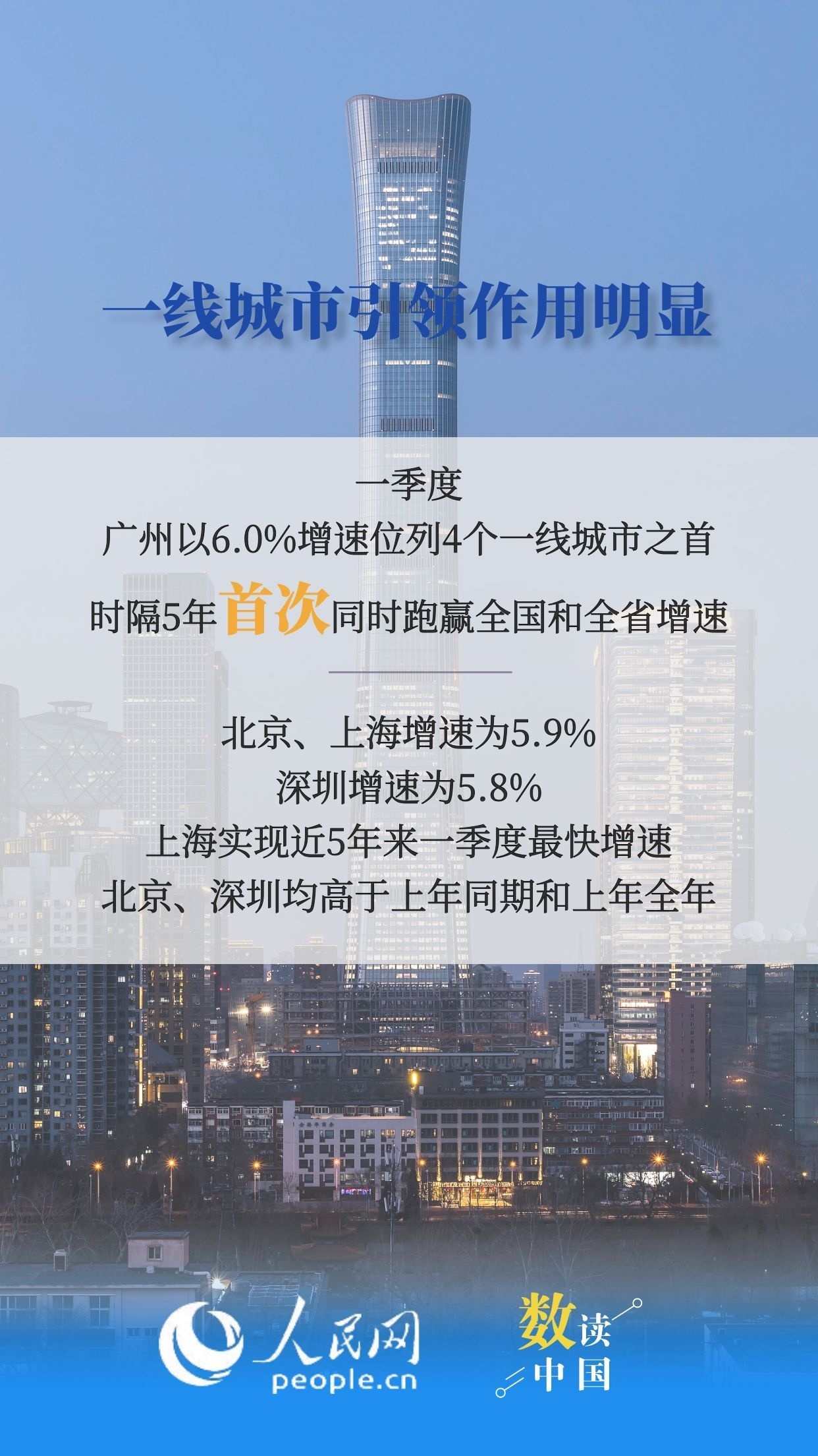 31省份一季度GDP数据传递哪些信号？6图速览