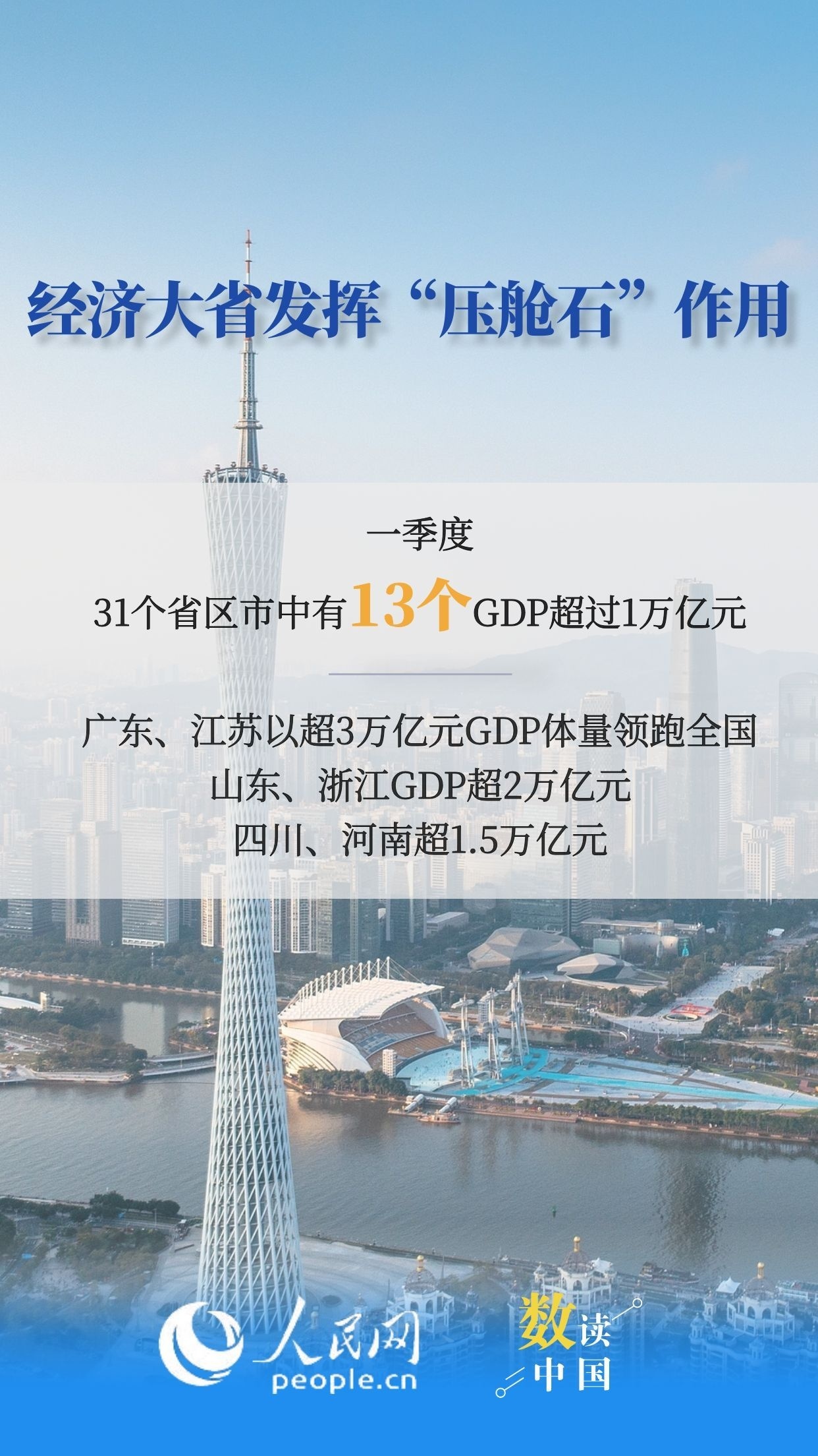 31省份一季度GDP数据传递哪些信号？6图速览