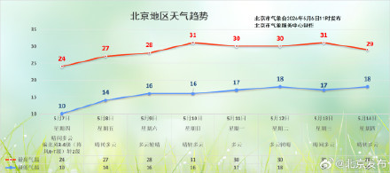 北京：今日阵风较大，注意防范！本周气温将冲上31℃！