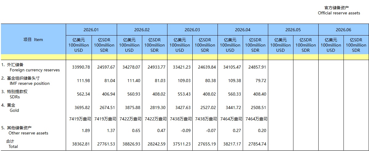 央行连续第18个月增持黄金