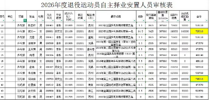 何冰娇、钱天一拟退役，二人均选择自主择业，各自获70余万元一次性补偿金