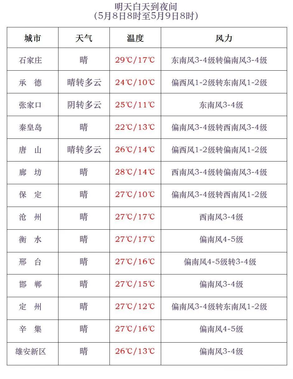 已出现雨夹雪！最低-4℃+阵风8级！河北寒潮+大风双预警生效中……