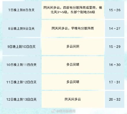 成都下周直冲32℃