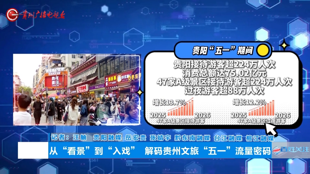 582.35万人次！从“看景”变“入景”，贵州文旅揭秘“五一”流量密码