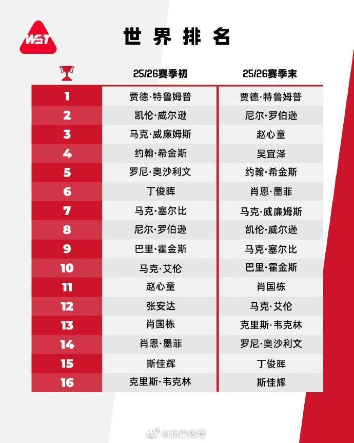 赵心童、吴宜泽斯诺克最新世界排名分列第三第四，创职业生涯新高