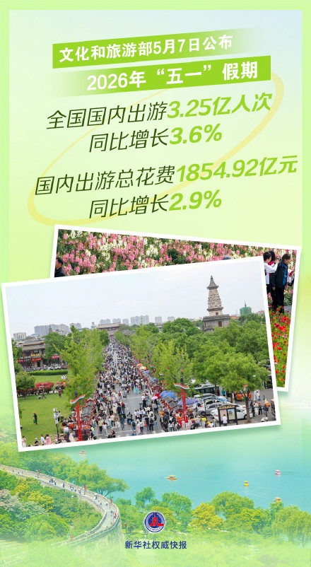 新华社权威快报｜五一假期国内出游3.25亿人次