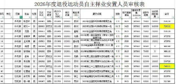羽毛球运动员何冰娇、乒乓球运动员钱天一拟退役，二人均选择自主择业，各自获一次性补偿金70余万元