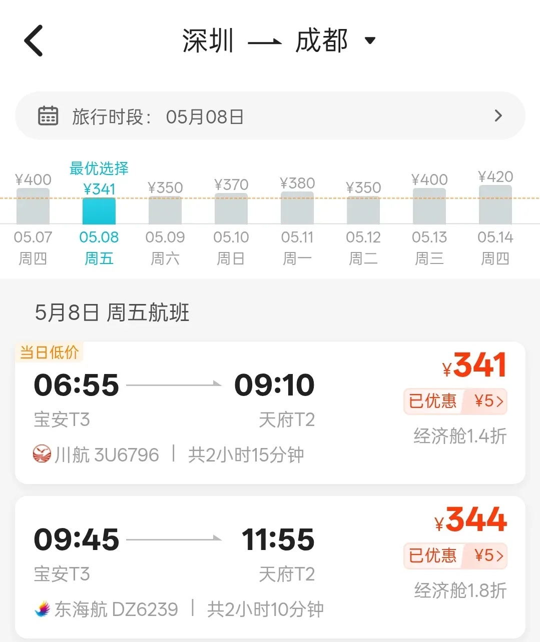 机票价格大跳水！从成都出发最低至0.9折