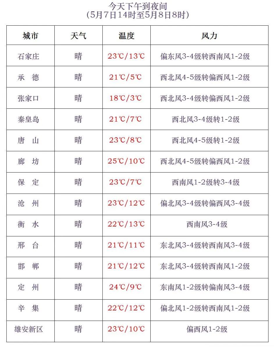 已出现雨夹雪！最低-4℃+阵风8级！河北寒潮+大风双预警生效中……