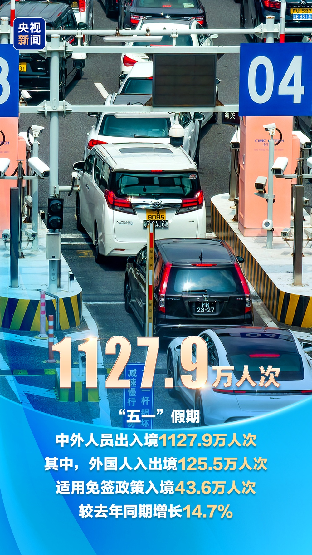 人气旺、消费热、活力足！多项“五一”数据创新高