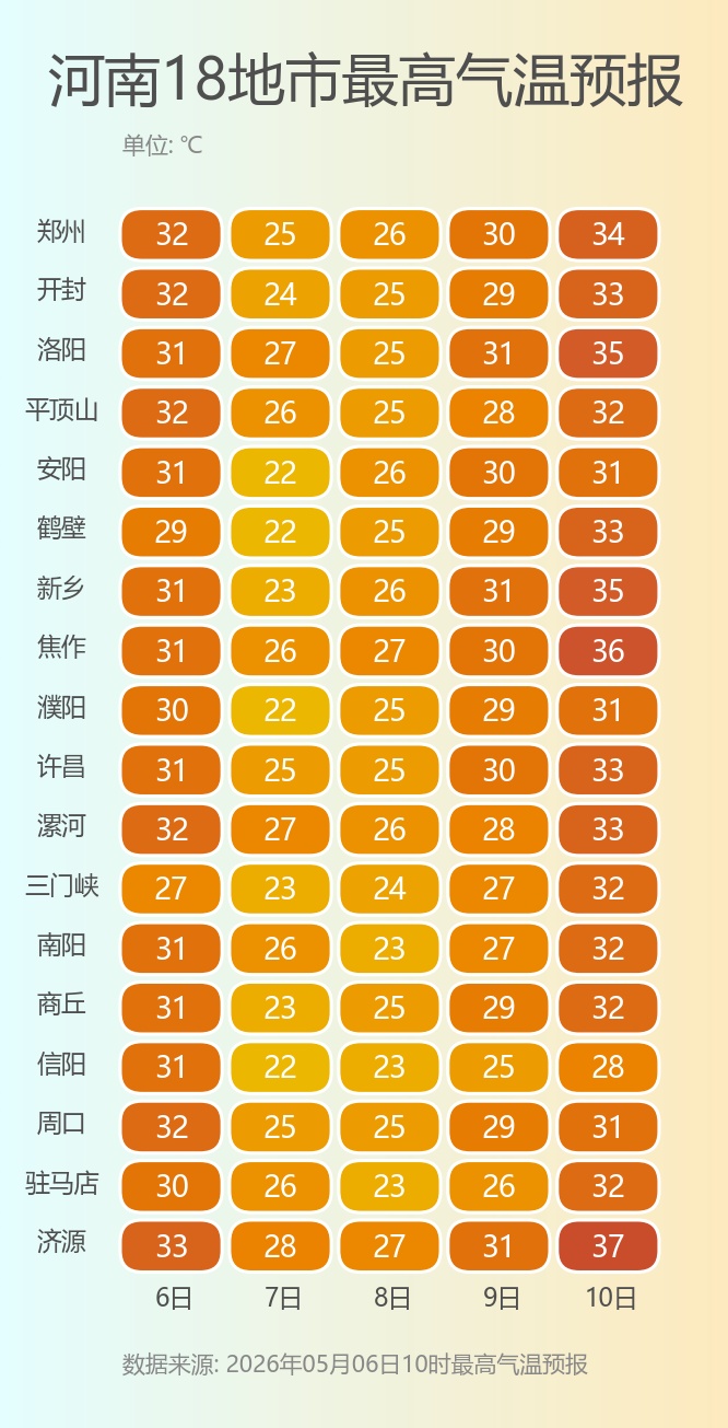 雨雨雨！21℃→40℃！河南的雨结束后周末迎酷暑，下周直冲40℃，警惕大幅温差