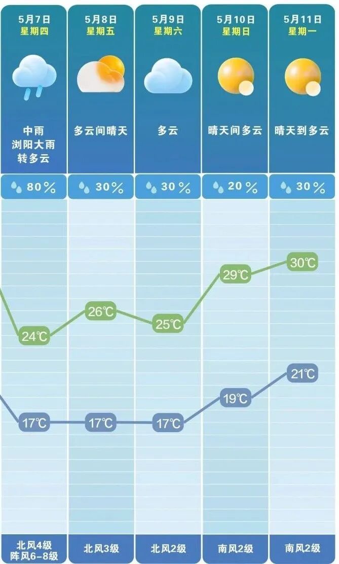 直冲30℃！长沙将开启连晴模式