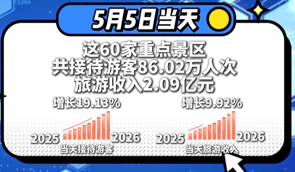 582.35万人次！从“看景”变“入景”，贵州文旅揭秘“五一”流量密码