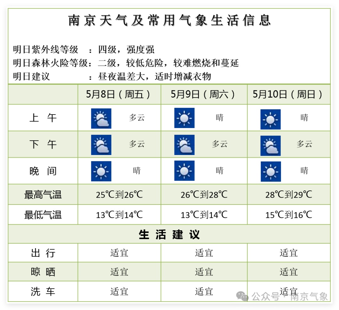 雨水+7级大风！南京人，下班赶紧回家