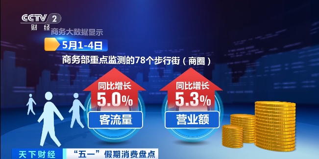超15亿人次、7.85万亿元！五一假期消费“热力升腾”