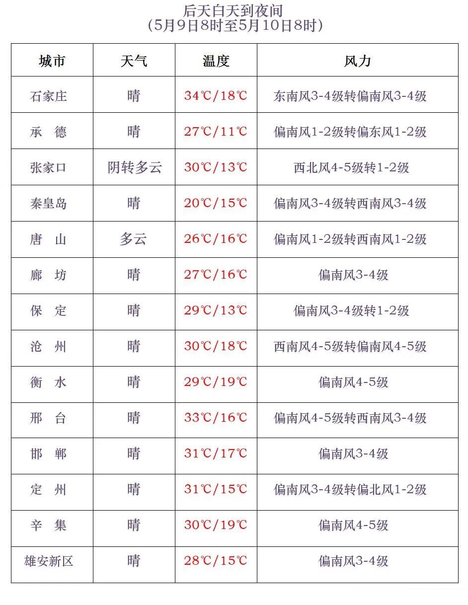 已出现雨夹雪！最低-4℃+阵风8级！河北寒潮+大风双预警生效中……