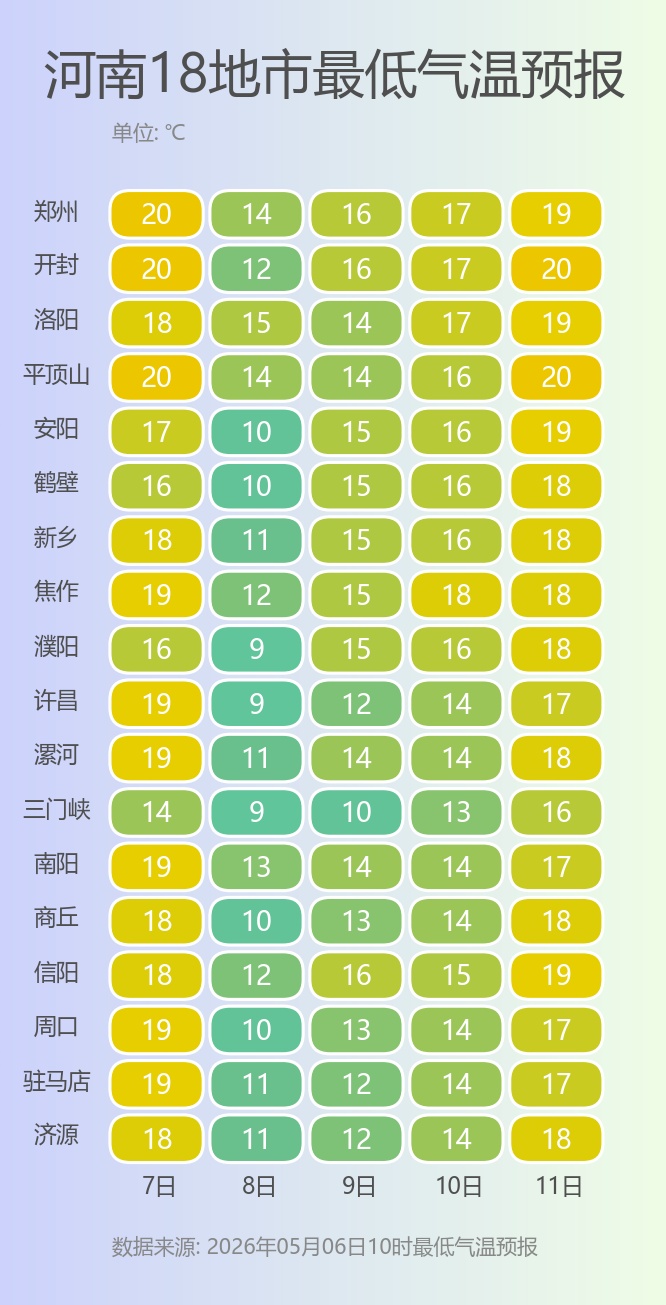 雨雨雨！21℃→40℃！河南的雨结束后周末迎酷暑，下周直冲40℃，警惕大幅温差