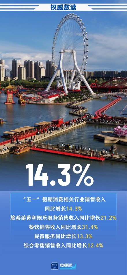 权威数读｜尽显中国活力！五一假期多项数据创新高