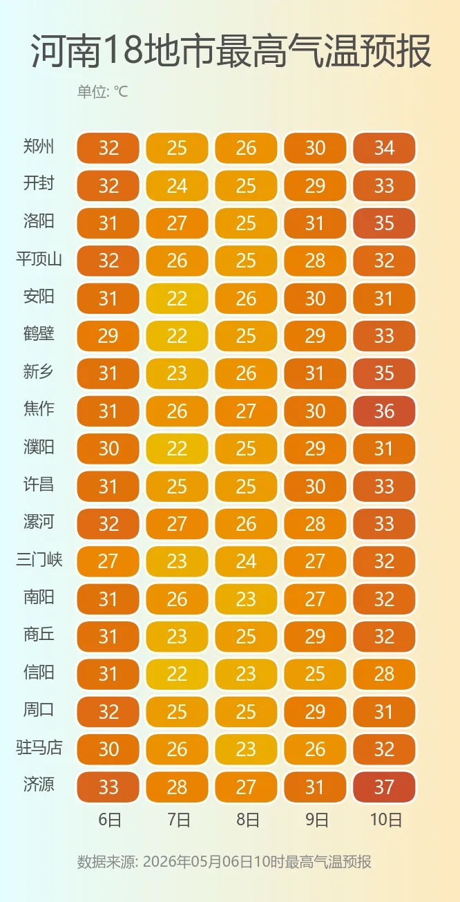 直冲40℃！河南雨过天晴，周末热起来→