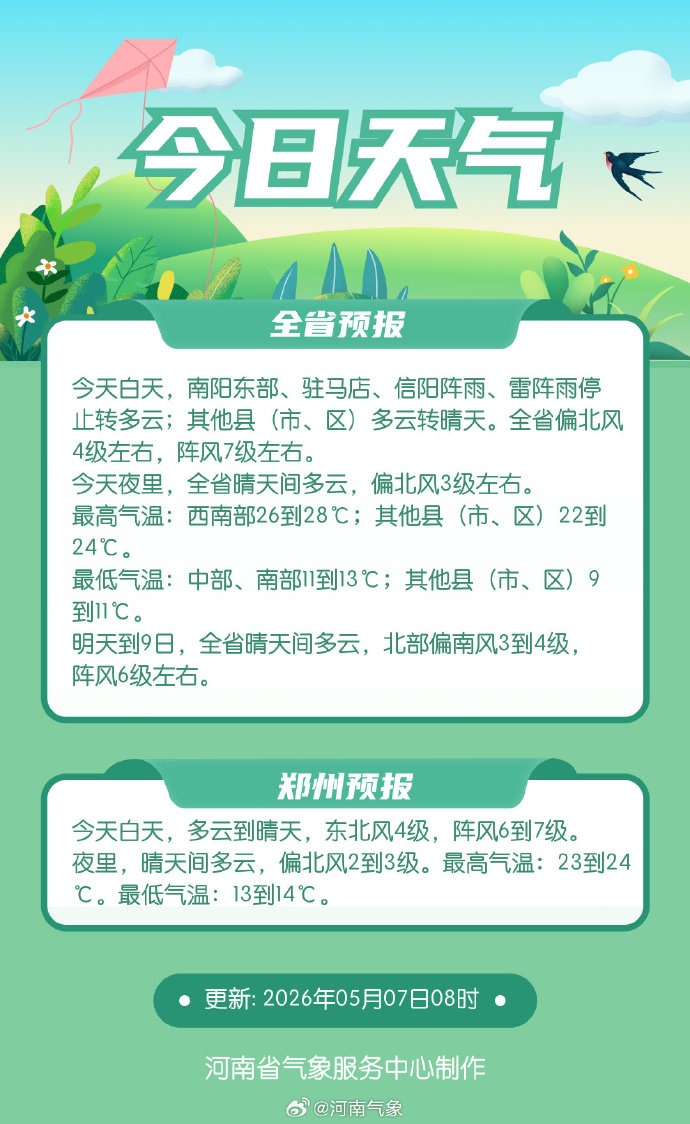 直冲40℃！河南雨过天晴，周末热起来→