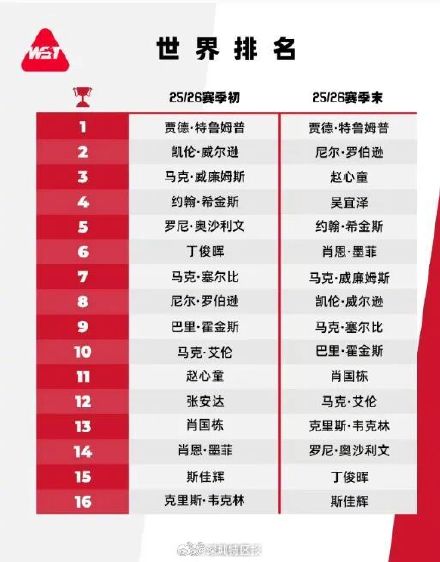 斯诺克最新世界排名公布：赵心童位列世界第三，吴宜泽升至世界第四，均创职业生涯新高