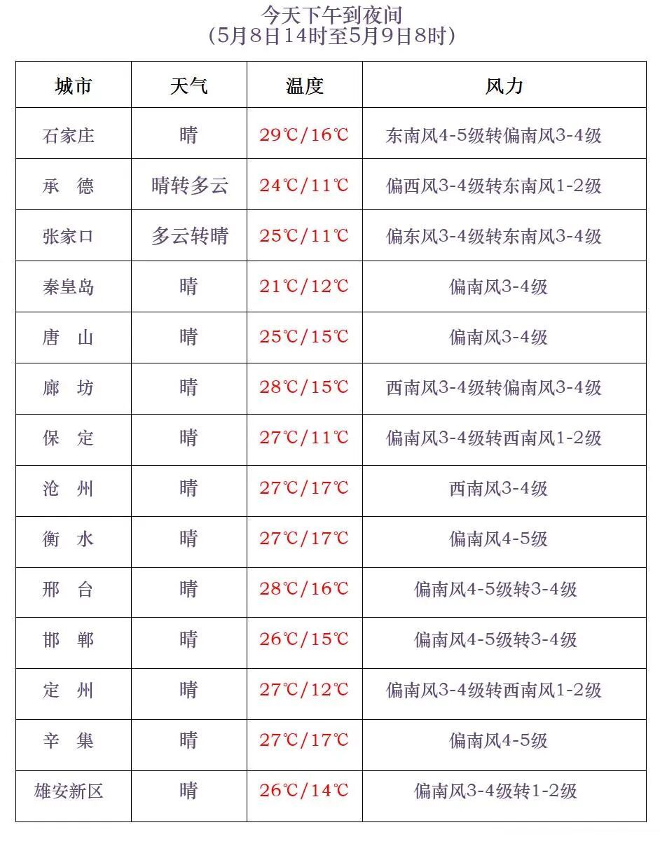 雷阵雨或阵雨+大风！明起，河北气温反弹……