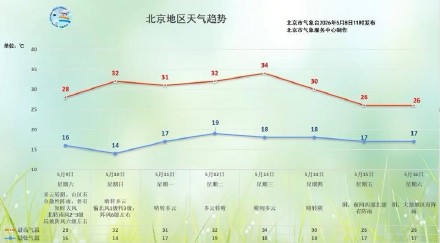 今日北京天晴气温攀升，周日气温可达32℃
